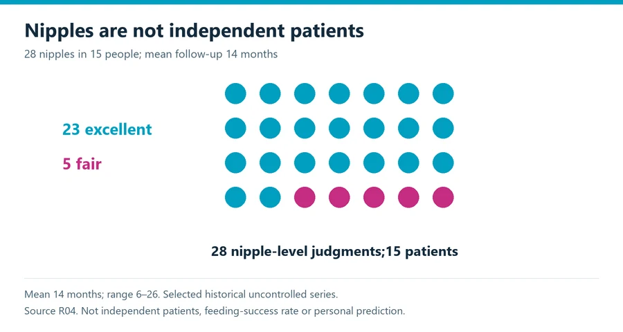 Inverted nipple correction historical study shows 23 excellent and five fair judgments across 28 nipples in 15 patients, with mean 14 month follow-up, not personal risk or breastfeeding rate