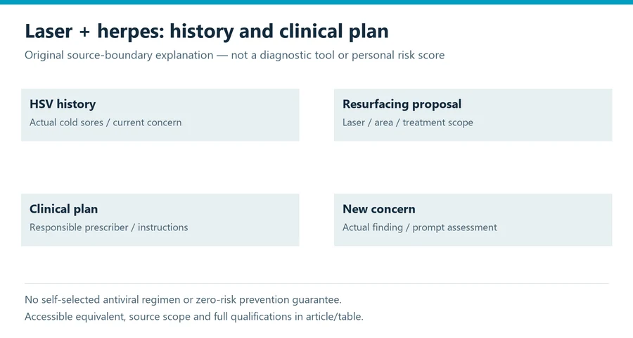 laser resurfacing herpes risk evidence diagram separating assessment endpoints and safety decisions