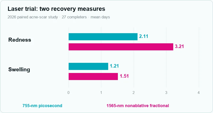 Laser skin resurfacing paired-trial chart showing mean redness durations of 2.11 and 3.21 days and swelling durations of 1.21 and 1.51 days