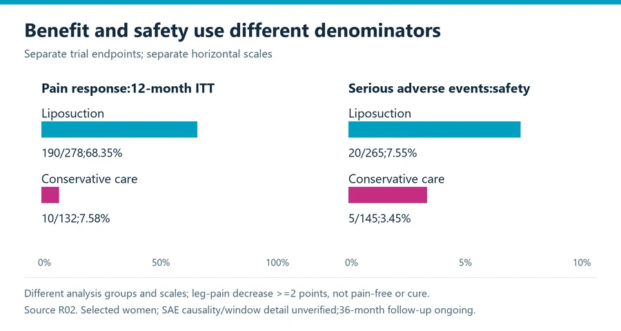 Lipedema surgery trial charts separating 12 monthlegpainresponse 190 of 278 versus 10 of 132 fromseriousadverseevents 20 of 265 versus 5 of 145 withdistinctanalysisdenominators