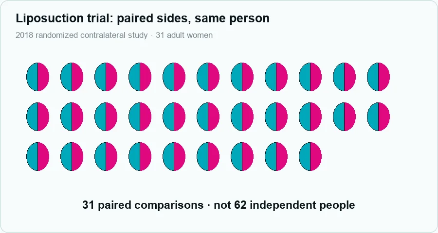 Liposuction contralateral-trial design showing 31 adult women with opposite sides compared within each participant