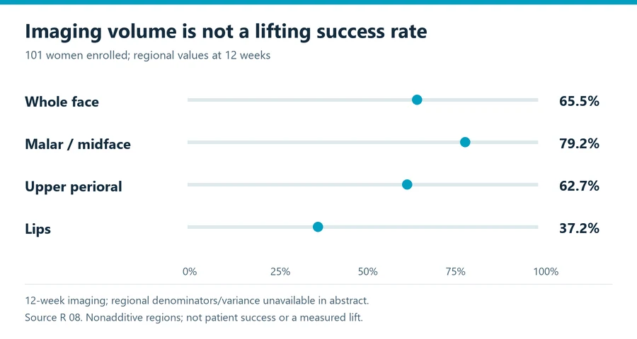 Liquid facelift study chart showing four separate twelve-week regional imaging volume maintenance values, not patient success rates