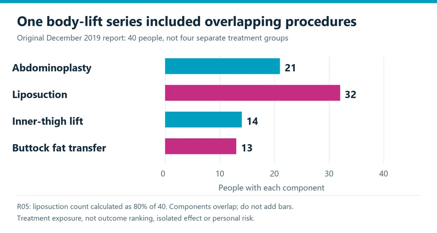 Lower body lift versus tummy tuck study context: overlapping procedure components among 40 people in the original 2019 near-circumferential series.