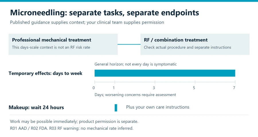 microneedling recovery planning diagram separating tasks, care review and later appearance endpoints
