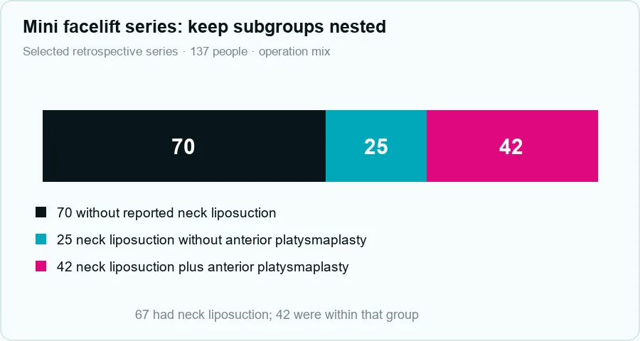 Mini facelift operation-mix chart separating seventy without neck liposuction, twenty-five with it alone and forty-two with additional anterior platysmaplasty