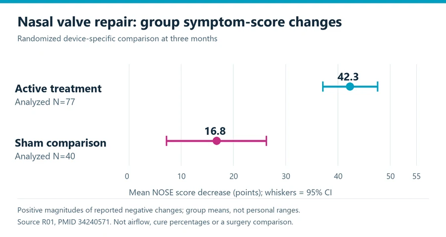 Nasal valve repair trial chart showing mean symptom-score decreases and confidence intervals for active radiofrequency and sham groups at three months