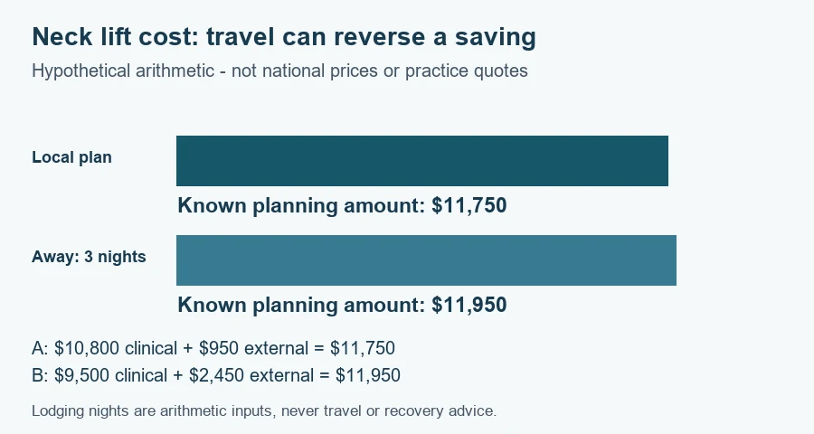 Neck lift cost worksheet: hypothetical planning amounts $11,750 and $11,950 under the documented scenarios