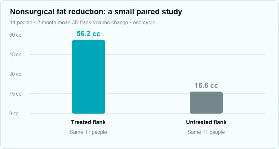 CoolSculpting paired-study chart showing mean flank-volume change of 56.2 and 16.6 cubic centimeters in eleven people