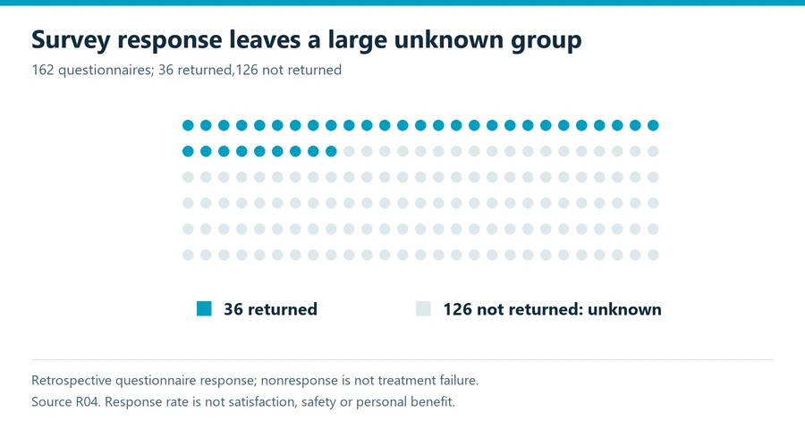 Non-surgical rhinoplasty survey response diagram showing thirty-six returns and one hundred twenty-six unknown nonresponses