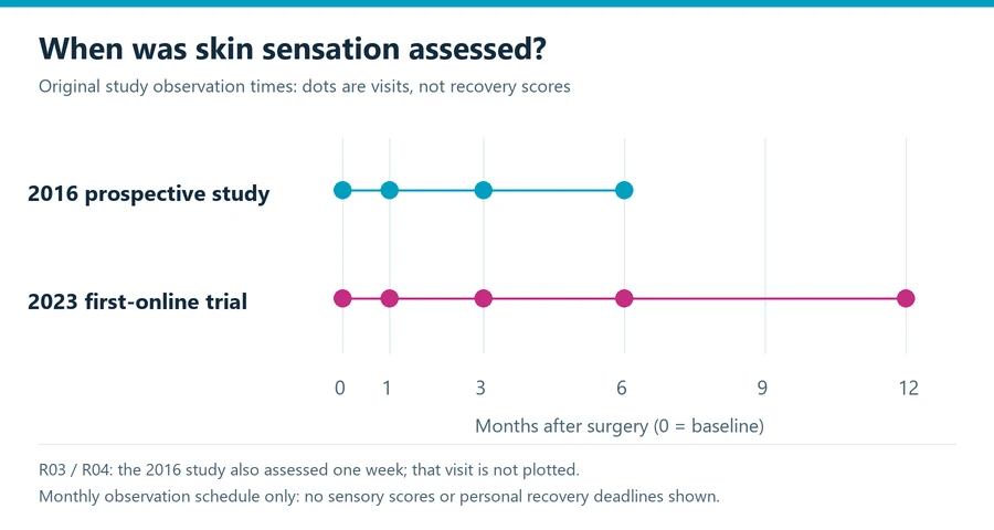 Open versus closed rhinoplasty sensory-research timeline showing the actual monthly assessment points in two original studies, not personal recovery deadlines.