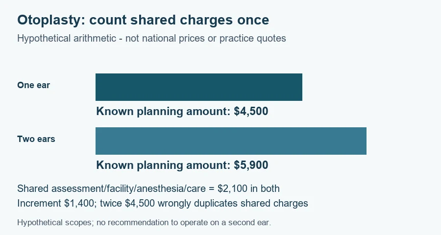 Otoplasty cost worksheet: hypothetical planning amounts $4,500 and $5,900 under the documented scenarios