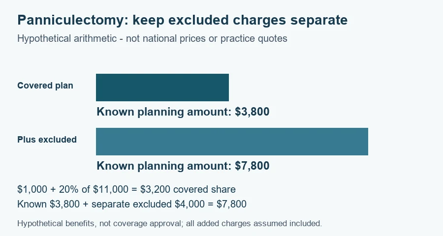 Panniculectomy cost worksheet: hypothetical planning amounts $3,800 and $7,800 under the documented scenarios