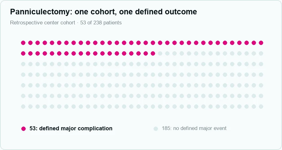 Panniculectomy study grid highlighting 53 of 238 patients with defined major complications