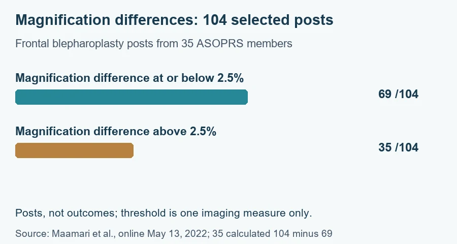 Plastic surgeon before and after photos chart: 69 of 104 selected posts had magnification difference at or below 2.5percent; 35 calculated above, not outcomes