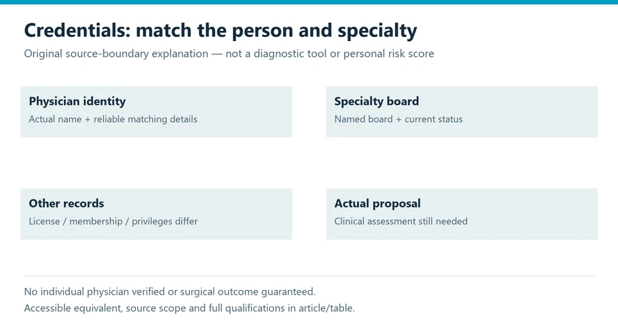 plastic surgeon board certification evidence diagram separating assessment endpoints and safety decisions