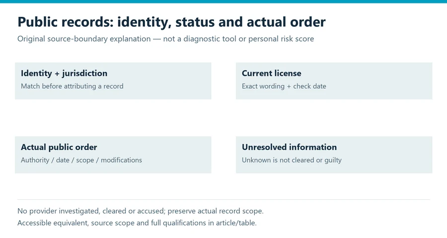 plastic surgeon disciplinary history evidence diagram separating assessment endpoints and safety decisions