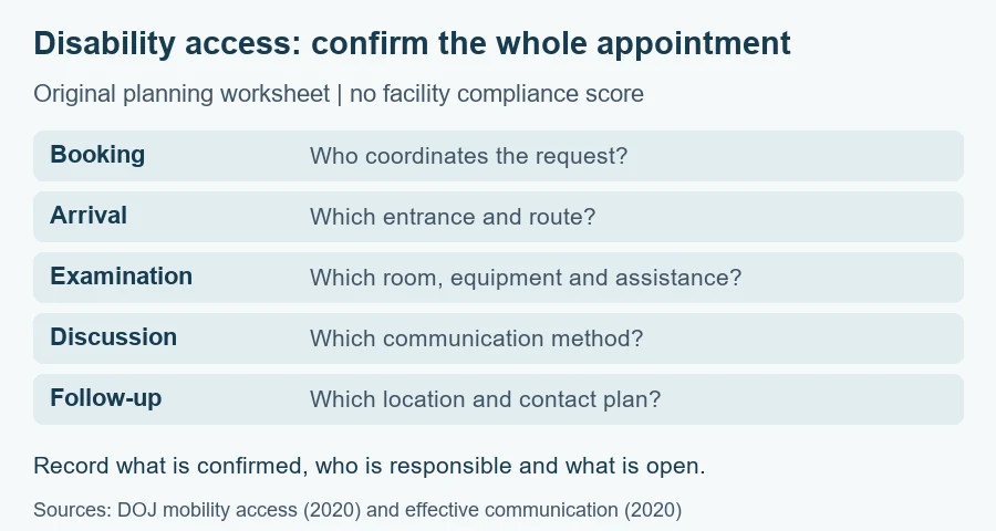 Original access worksheet: booking, arrival, examination, discussion and follow-up; confirm actual resources and responsibility, not a facility compliance score