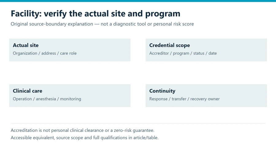 plastic surgery facility accreditation evidence diagram separating assessment endpoints and safety decisions