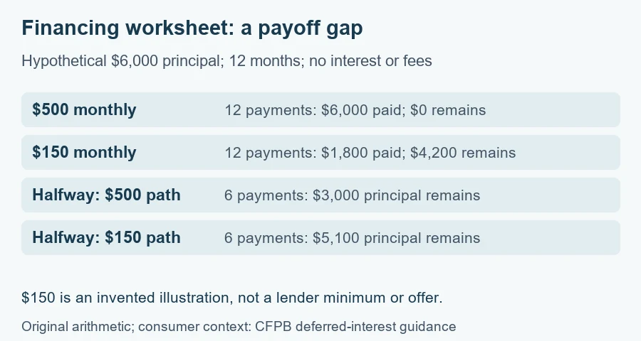 Plastic surgery financing worksheet: hypothetical 6000-dollar principal with 500 versus 150 monthly payments, excluding interest and fees
