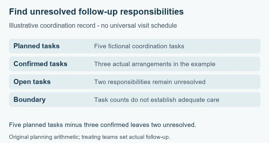 Plastic surgery follow-up schedule: illustrative record showing confirmed and unresolved planning questions, not clinical readiness.