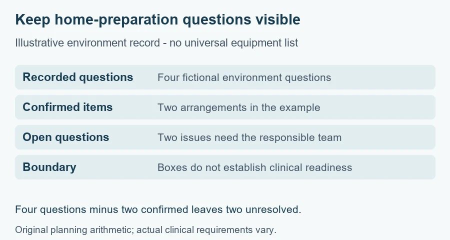Plastic surgery home preparation: illustrative record showing confirmed and unresolved planning questions, not clinical readiness.