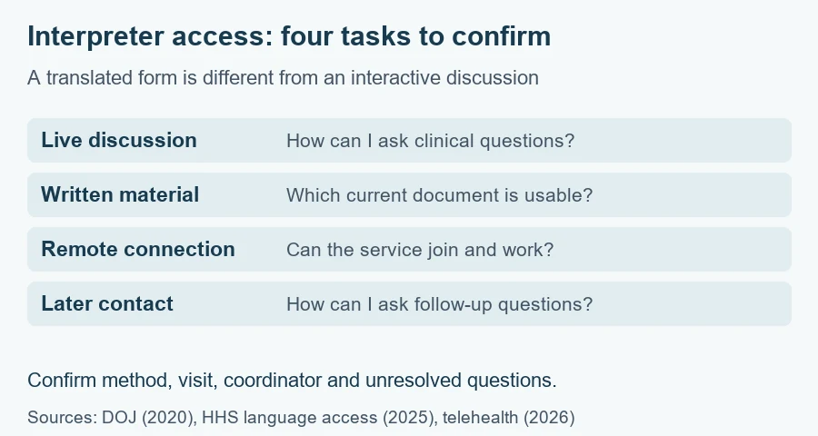 Original communication worksheet: live discussion, written material, remote connection and later contact; confirm method and responsibility for each task