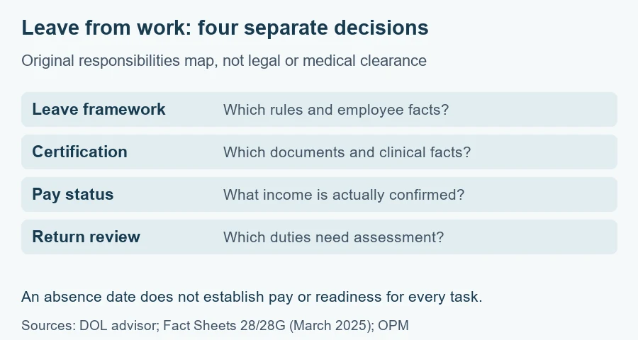Plastic surgery leave from work worksheet: leave framework, medical certification, pay status and actual-duty return review, no eligibility score