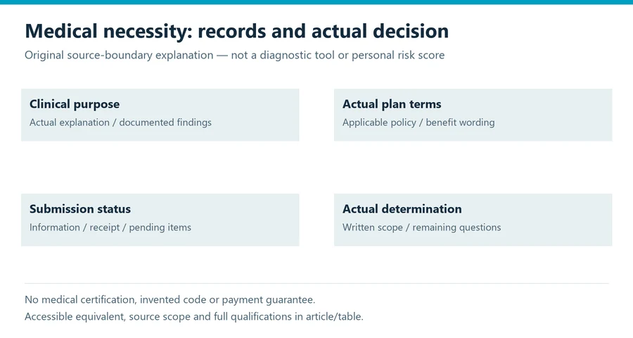 plastic surgery medical necessity evidence diagram separating assessment endpoints and safety decisions