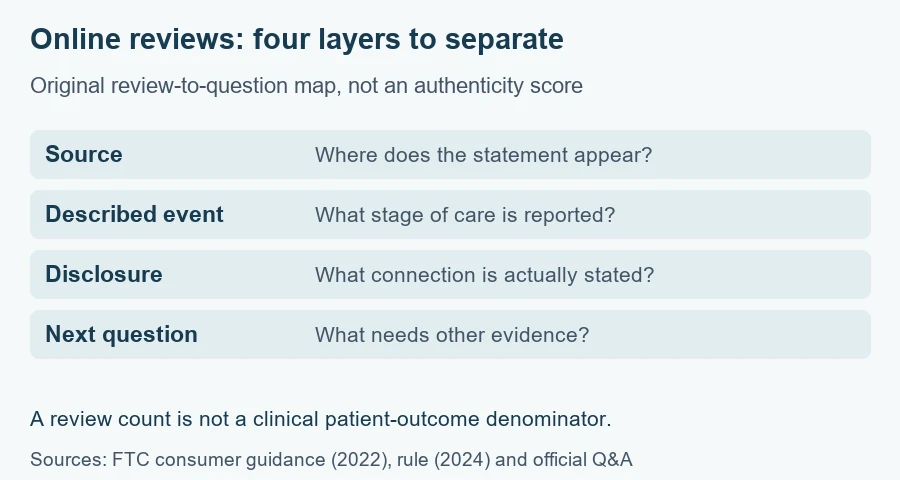 Plastic surgery online reviews worksheet: source, described event, disclosure and next evidence question; no authenticity or clinical-outcome score