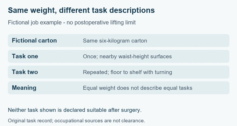 Plastic surgery recovery and manual work: two fictional handling tasks with the same carton and different position and repetition.