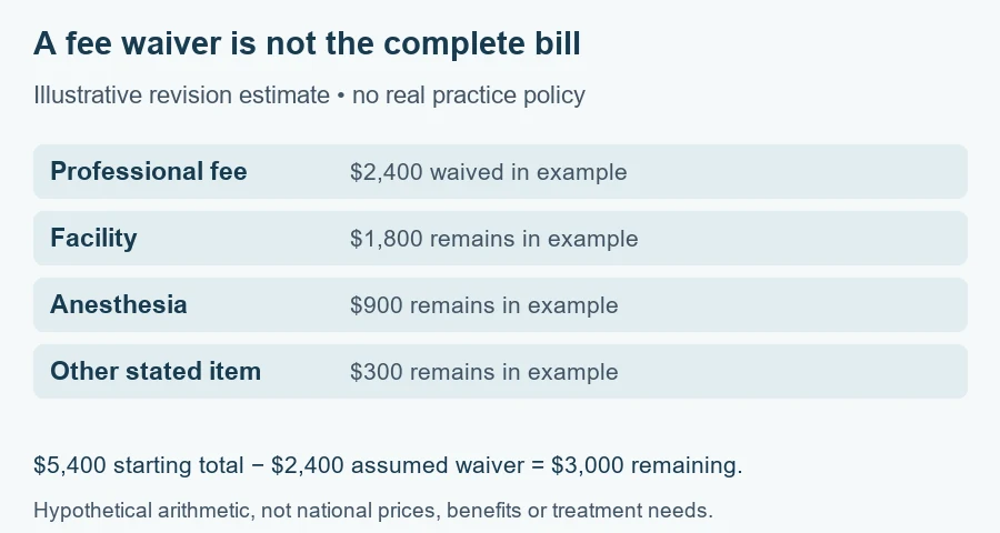 Plastic surgery revision policy worksheet showing an illustrative professional-fee waiver with facility, anesthesia and another stated charge remaining