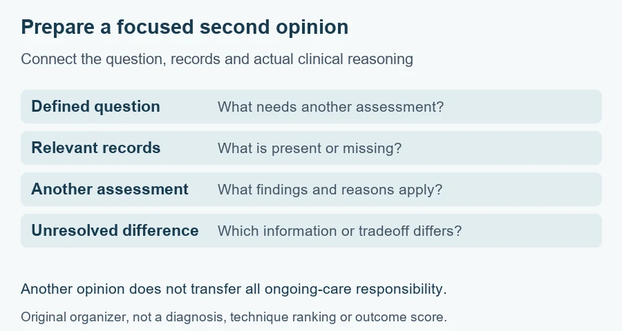 Plastic surgery second opinion worksheet linking the defined question, relevant records, another assessment and unresolved differences