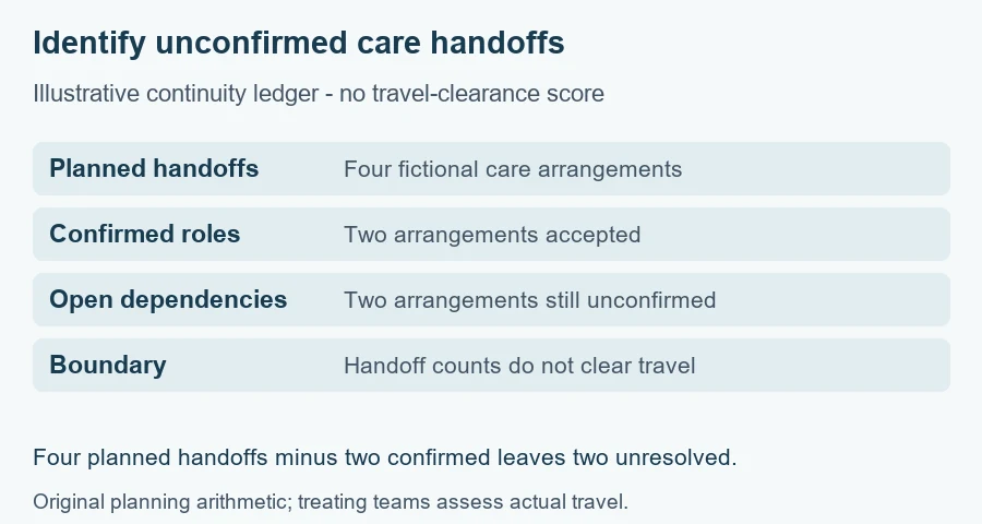 Plastic surgery travel planning: illustrative four-handoff continuity ledger with two confirmed and two unconfirmed arrangements.