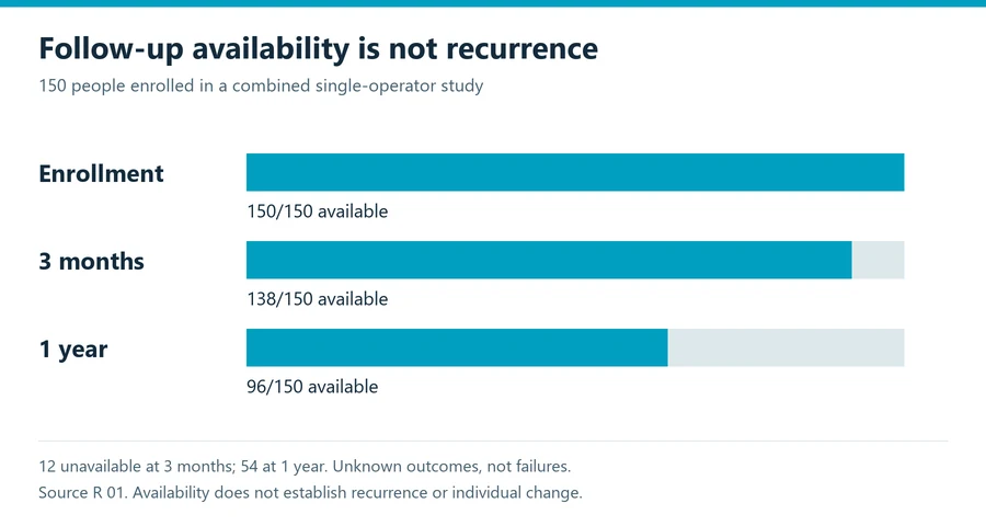 Platysmaplasty research chart showing available assessments declining from one hundred fifty enrolled to one hundred thirty-eight at three months and ninety-six at one year