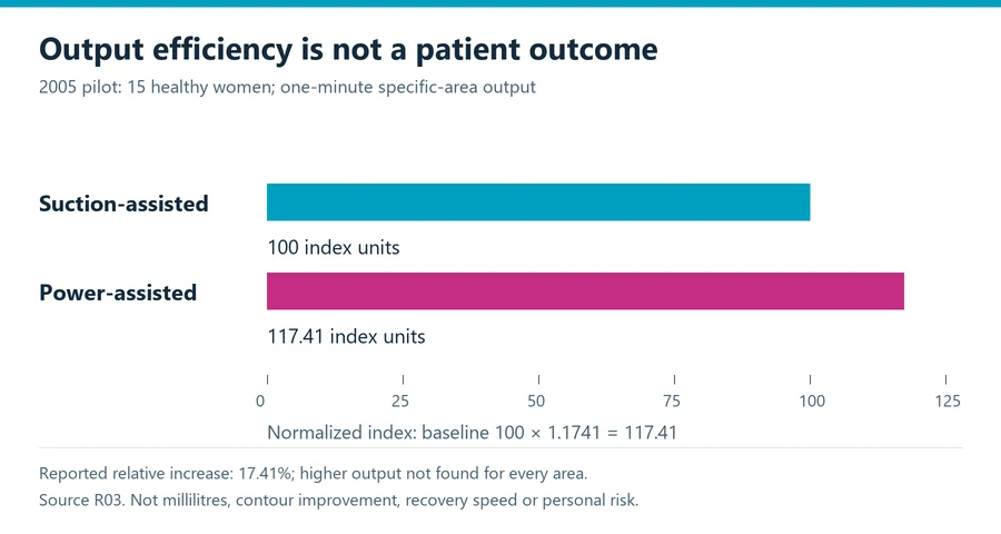 Power-assisted liposuction pilot chart showing normalized average specific-area output indices of 100 for suction-assisted and 117.41 for powered assistance