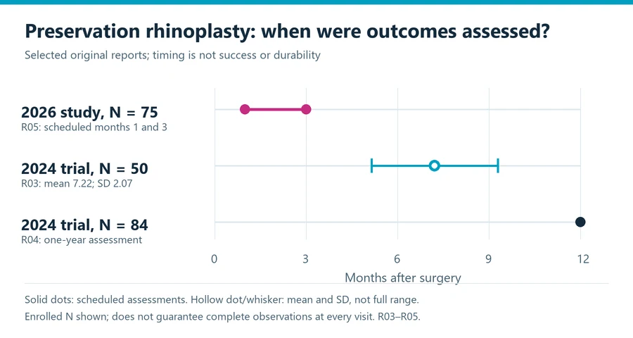 Preservation rhinoplasty research timeline showing selected study assessment windows and participant counts without plotting surgical outcomes
