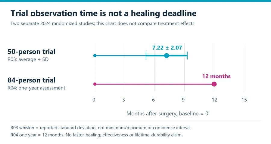 Preservation versus structural rhinoplasty trial observation windows: one study reported an average of 7.22 months with a 2.07-month standard deviation; another assessed outcomes at one year.