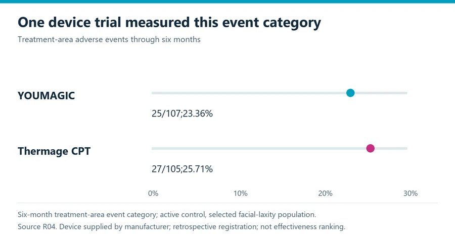 Radiofrequency skin tightening study chart showing treatment-area adverse events in 25 of 107 and 27 of 105 participants during one selected six-month device comparison