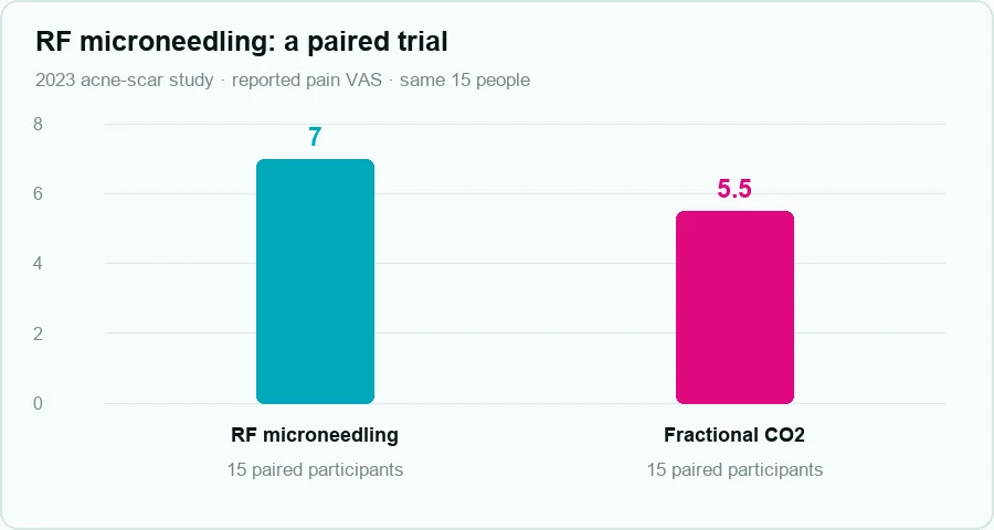 RF microneedling acne-scar trial chart comparing reported pain scores of 7.0 and 5.5 in fifteen paired participants