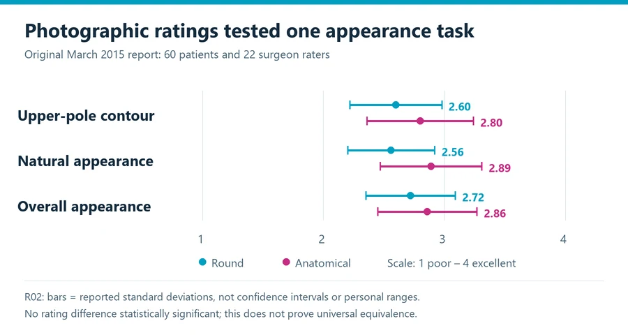Round versus anatomical implant study ratings: paired means and standard deviations for upper-pole contour, natural appearance and overall appearance on a four-point scale.