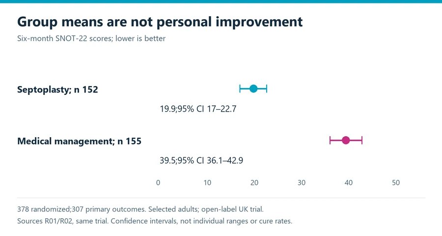 Septoplasty randomized trial chart shows mean SNOT-22 symptom scores 19.9 for surgicalarm 152 participants and 39.5 for medicalarm 155 at 6 months with 95 percentconfidenceintervals; lowerisbetter, notcurepercent