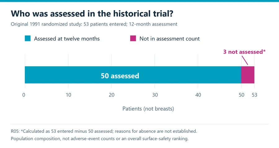 Smooth versus textured implants historical trial enrollment chart showing 50 assessed patients and three not assessed at twelve months from 53 enrolled.