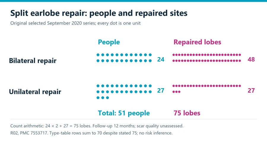Split earlobe repair research chart separating people with bilateral or unilateral treatment from the corresponding repaired lobe counts