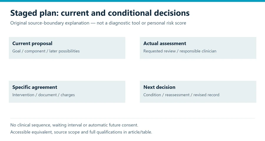 staged plastic surgery plan evidence diagram separating assessment endpoints and safety decisions