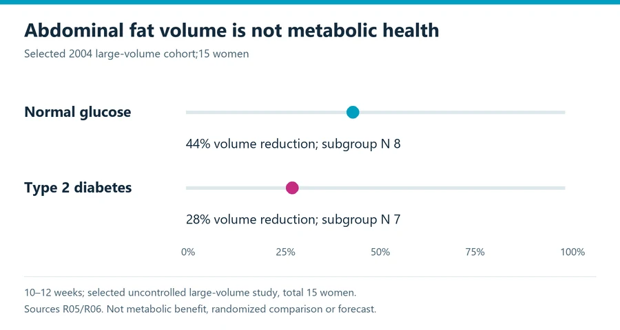 Stomach liposuction evidence chart showing reported subcutaneous fat-volume changes in two small selected subgroups, not metabolic benefit