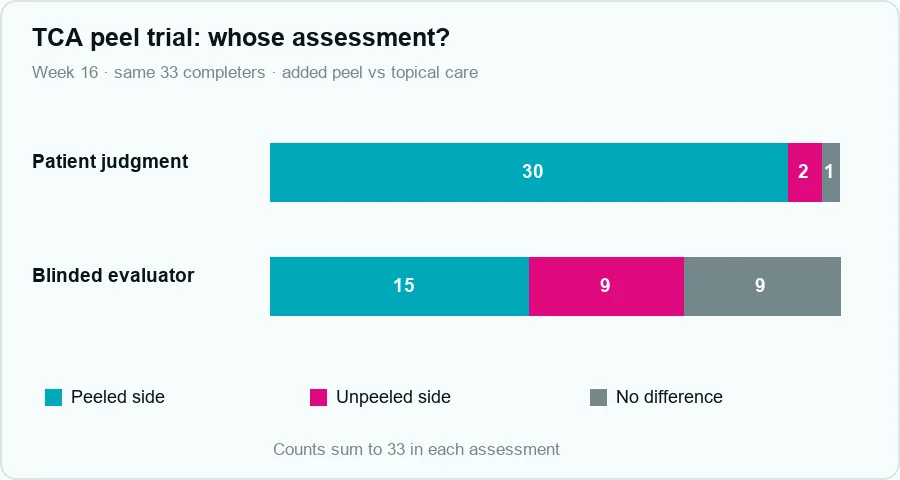 TCA peel melasma trial chart comparing thirty versus fifteen peeled-side preferences by patients and a blinded evaluator at sixteen weeks