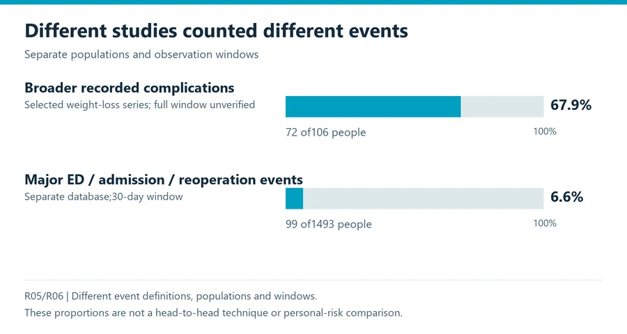 Thigh lift evidence chart contrasting broader recorded complications in a selected series with major thirty-day events in a separate database