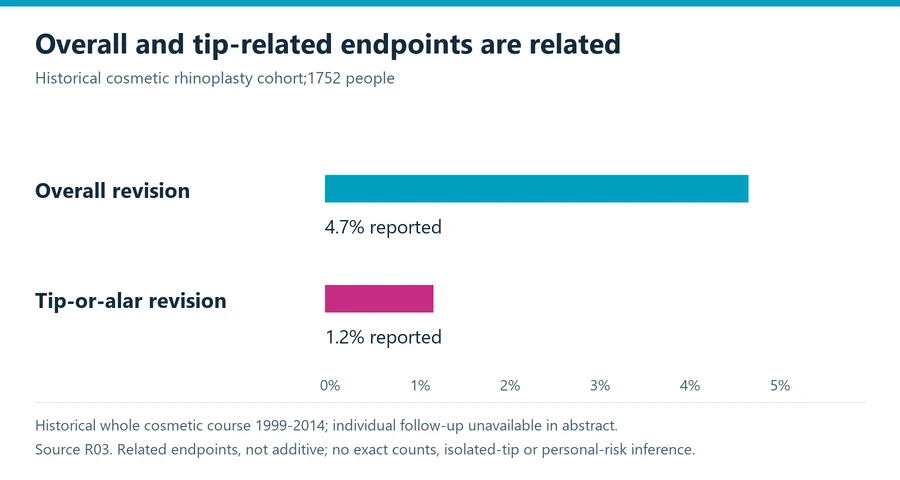 Tip rhinoplasty study chart separating reported overall revision 4.7 percent from tip-or-alar revision 1.2 percent in one historical cosmetic cohort