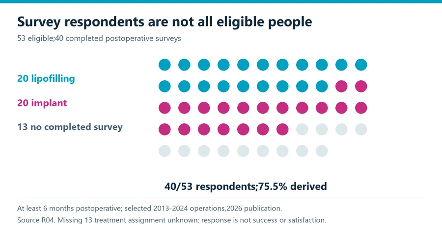 Tuberous breast correction study participation chart showing 40 survey respondents from 53 eligible people, with 20 respondents per treatment group and 13 without survey outcomes