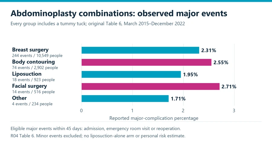 Tummy tuck combination study chart showing five observed major-complication percentages with event counts and group sizes; every group includes abdominoplasty.